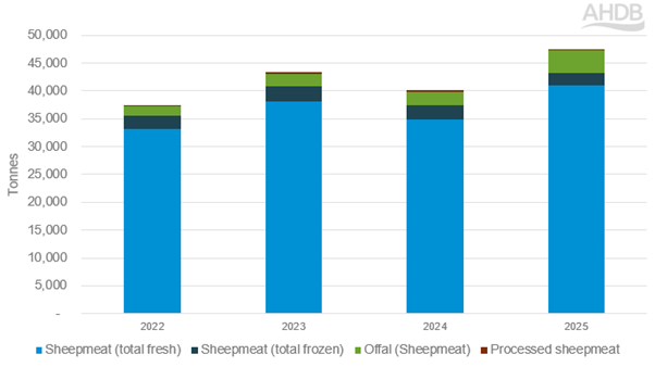 UK sheep meat exports by cut (Jan-Jun)